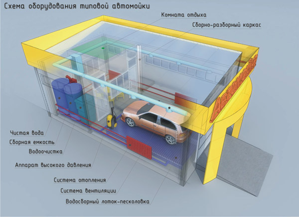 Автомойки под ключ